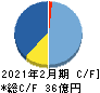 TOKYO BASE キャッシュフロー計算書 2021年2月期 TOKYO BASE キャッシュフロー計算書 2021年2月期
