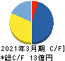 STG キャッシュフロー計算書 2021年3月期 STG キャッシュフロー計算書 2021年3月期