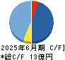 セキュア キャッシュフロー計算書 2025年6月期