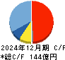 ジャパンマテリアル キャッシュフロー計算書 2024年12月期