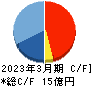 ダブルスタンダード キャッシュフロー計算書 2023年3月期