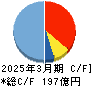 宮地エンジニアリンググループ キャッシュフロー計算書 2025年3月期