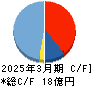 日本グランデ キャッシュフロー計算書 2025年3月期