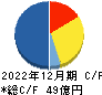 日水コン キャッシュフロー計算書 2022年12月期 日水コン キャッシュフロー計算書 2022年12月期
