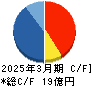 データホライゾン キャッシュフロー計算書 2025年3月期