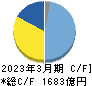 ニコン キャッシュフロー計算書 2023年3月期
