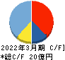 サイバートラスト キャッシュフロー計算書 2022年3月期 サイバートラスト キャッシュフロー計算書 2022年3月期