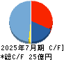 大盛工業 キャッシュフロー計算書 2025年7月期