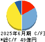 ソリトンシステムズ キャッシュフロー計算書 2025年6月期