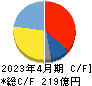 三井ハイテック キャッシュフロー計算書 2023年4月期
