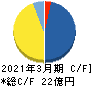 オーケー食品工業 キャッシュフロー計算書 2021年3月期 オーケー食品工業 キャッシュフロー計算書 2021年3月期