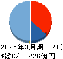 チェンジホールディングス キャッシュフロー計算書 2025年3月期