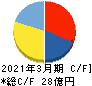 木村工機 キャッシュフロー計算書 2021年3月期