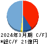 GENOVA キャッシュフロー計算書 2024年3月期 GENOVA キャッシュフロー計算書 2024年3月期