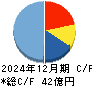 日本エアーテック キャッシュフロー計算書 2024年12月期