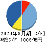 三共 キャッシュフロー計算書 2020年3月期 三共 キャッシュフロー計算書 2020年3月期