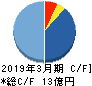 ギークス キャッシュフロー計算書 2019年3月期 ギークス キャッシュフロー計算書 2019年3月期