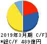 太平洋工業 キャッシュフロー計算書 2019年3月期 太平洋工業 キャッシュフロー計算書 2019年3月期