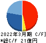 アイティメディア キャッシュフロー計算書 2022年3月期 アイティメディア キャッシュフロー計算書 2022年3月期