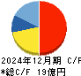 サイバートラスト キャッシュフロー計算書 2024年12月期