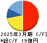 サイバートラスト キャッシュフロー計算書 2025年3月期