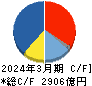 川崎汽船 キャッシュフロー計算書 2024年3月期