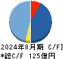 コーセル キャッシュフロー計算書 2024年8月期