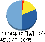 ＩＢＪ キャッシュフロー計算書 2024年12月期