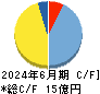 ニフティライフスタイル キャッシュフロー計算書 2024年6月期 ニフティライフスタイル キャッシュフロー計算書 2024年6月期
