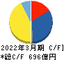 東和薬品 キャッシュフロー計算書 2022年3月期 東和薬品 キャッシュフロー計算書 2022年3月期