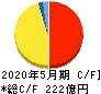 三益半導体工業 キャッシュフロー計算書 2020年5月期 三益半導体工業 キャッシュフロー計算書 2020年5月期