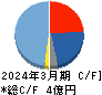 イシン キャッシュフロー計算書 2024年3月期 イシン キャッシュフロー計算書 2024年3月期