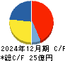 日本パレットプール キャッシュフロー計算書 2024年12月期