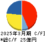 日本パレットプール キャッシュフロー計算書 2025年3月期 日本パレットプール キャッシュフロー計算書 2025年3月期