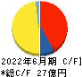 ファイバーゲート キャッシュフロー計算書 2022年6月期