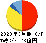オプティム キャッシュフロー計算書 2023年3月期 オプティム キャッシュフロー計算書 2023年3月期
