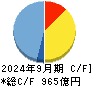 日鉄ソリューションズ キャッシュフロー計算書 2024年9月期
