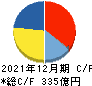 ジャパンインベストメントアドバイザー キャッシュフロー計算書 2021年12月期