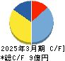 GSI キャッシュフロー計算書 2025年3月期 GSI キャッシュフロー計算書 2025年3月期