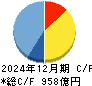 日鉄ソリューションズ キャッシュフロー計算書 2024年12月期