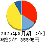 ワークマン キャッシュフロー計算書 2025年3月期 ワークマン キャッシュフロー計算書 2025年3月期