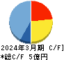 fonfun キャッシュフロー計算書 2024年3月期 fonfun キャッシュフロー計算書 2024年3月期