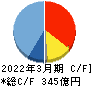 森永製菓 キャッシュフロー計算書 2022年3月期 森永製菓 キャッシュフロー計算書 2022年3月期