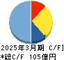 スパークス・グループ キャッシュフロー計算書 2025年3月期