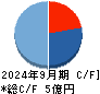 リプライオリティ キャッシュフロー計算書 2024年9月期 リプライオリティ キャッシュフロー計算書 2024年9月期