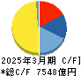 第一三共 キャッシュフロー計算書 2025年3月期