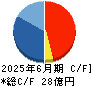 メイホーホールディングス キャッシュフロー計算書 2025年6月期