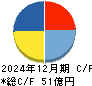 アイティフォー キャッシュフロー計算書 2024年12月期