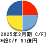アイティフォー キャッシュフロー計算書 2025年3月期