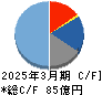 住石ホールディングス キャッシュフロー計算書 2025年3月期